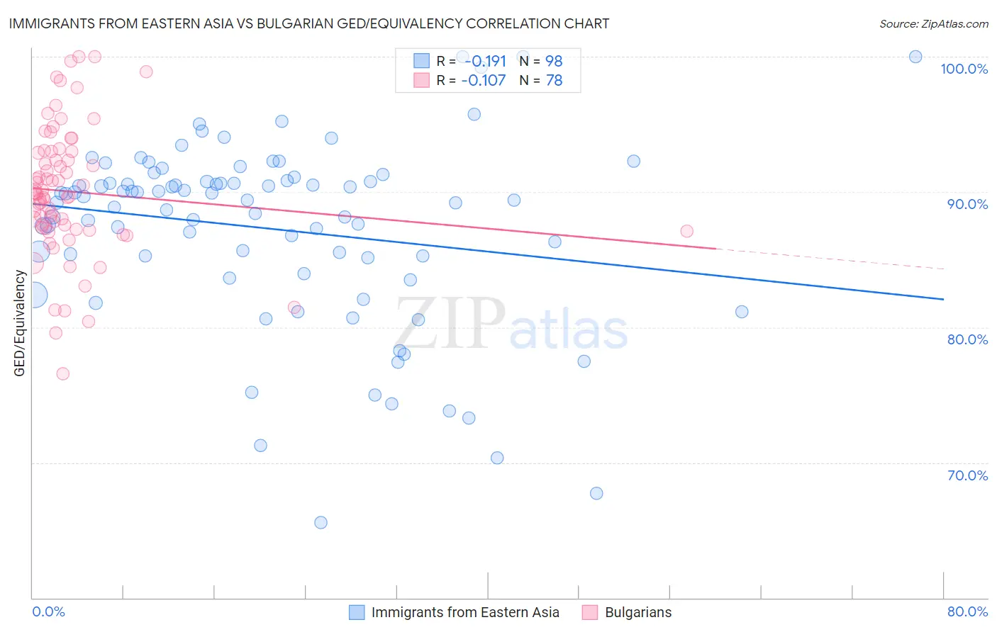 Immigrants from Eastern Asia vs Bulgarian GED/Equivalency