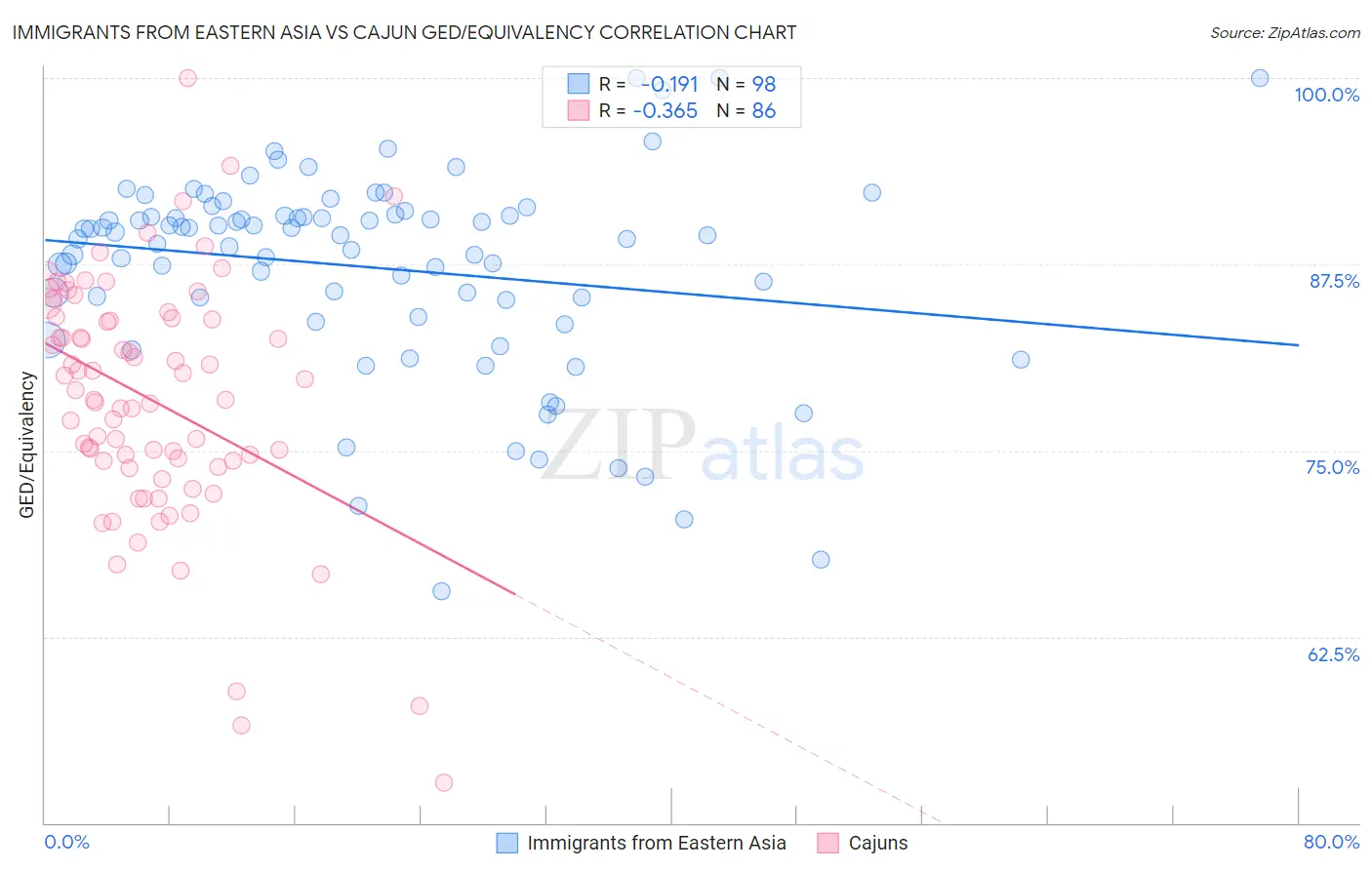 Immigrants from Eastern Asia vs Cajun GED/Equivalency