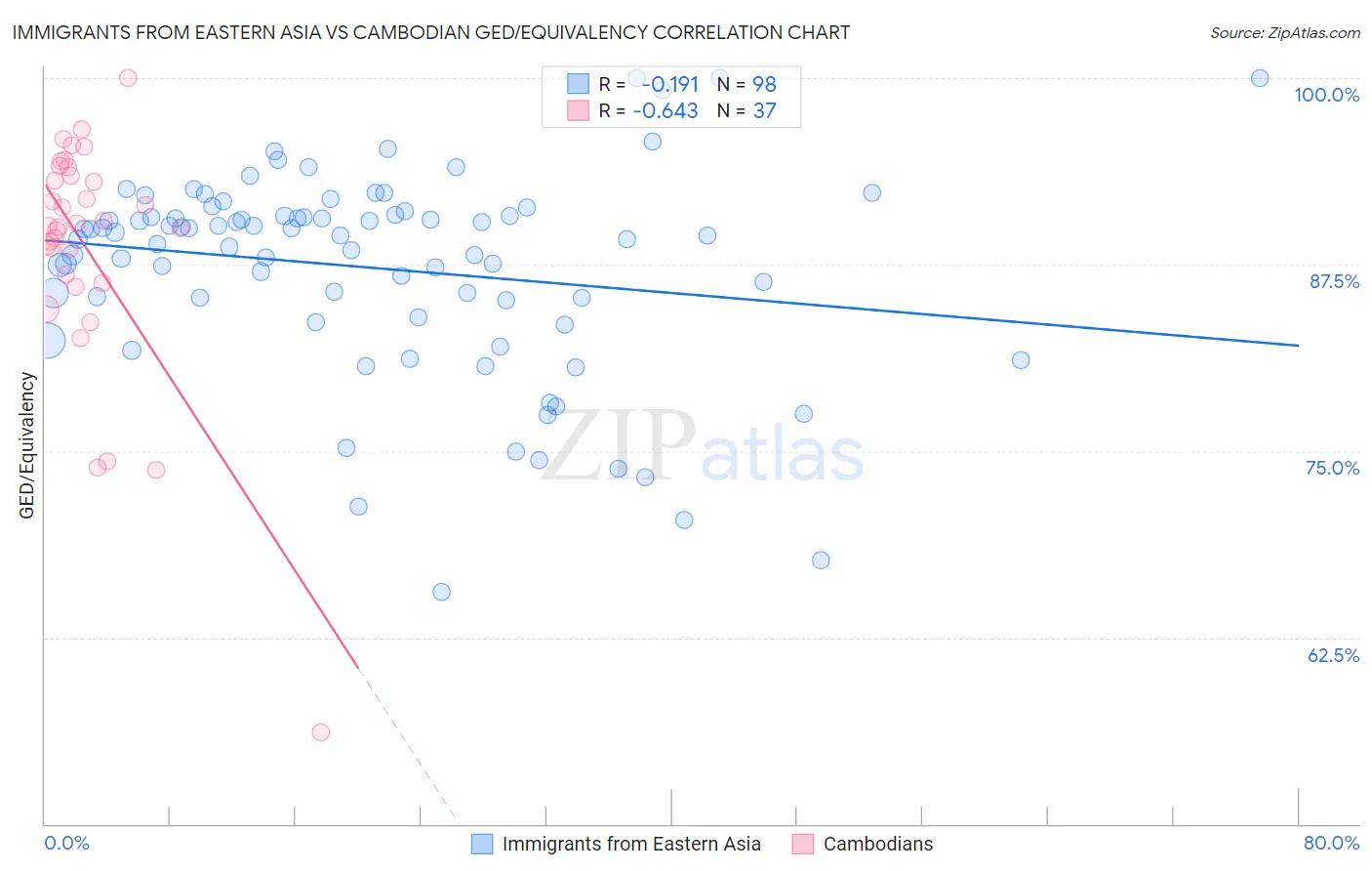 Immigrants from Eastern Asia vs Cambodian GED/Equivalency