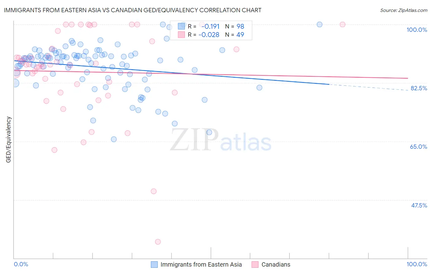 Immigrants from Eastern Asia vs Canadian GED/Equivalency