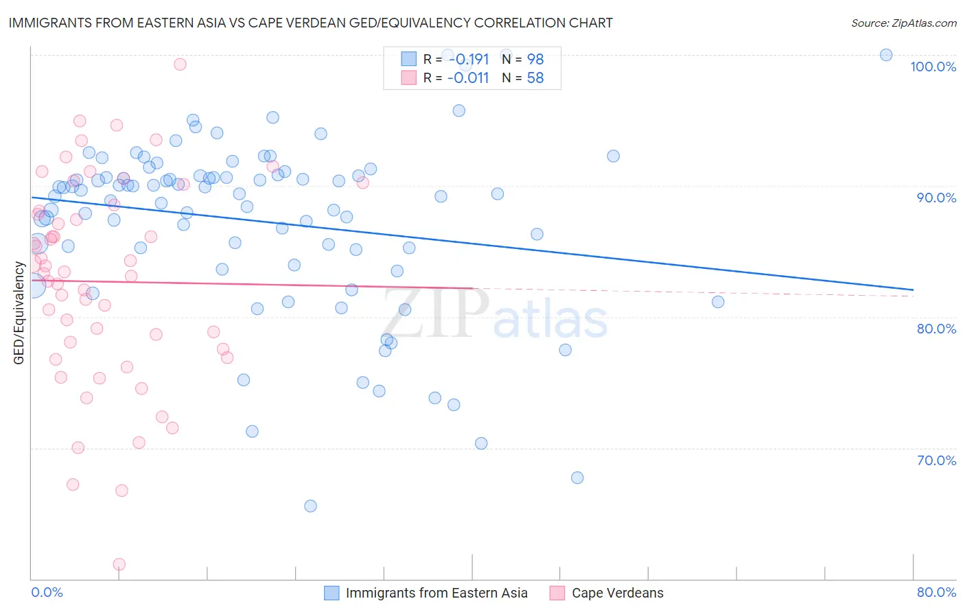 Immigrants from Eastern Asia vs Cape Verdean GED/Equivalency