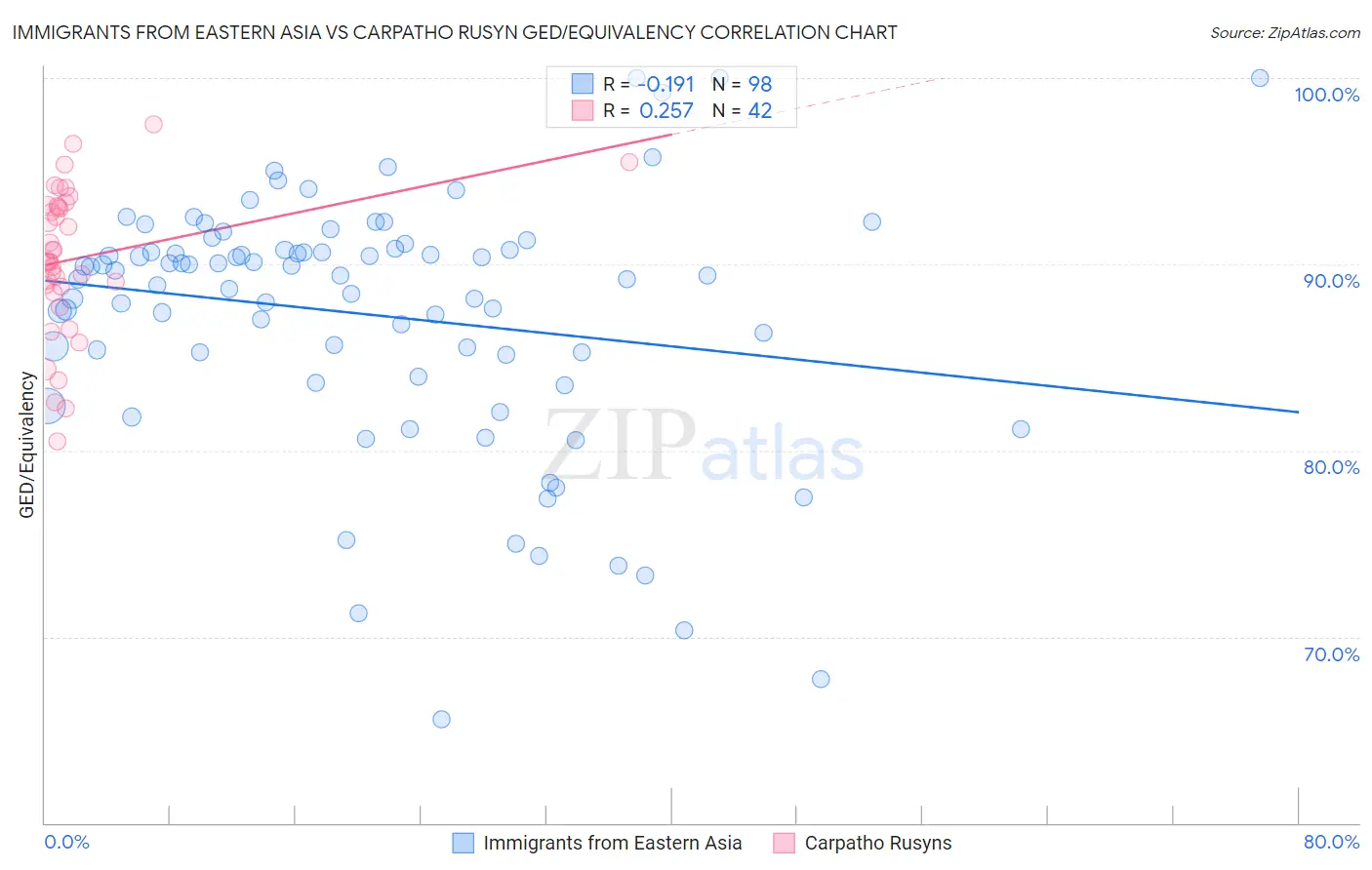 Immigrants from Eastern Asia vs Carpatho Rusyn GED/Equivalency