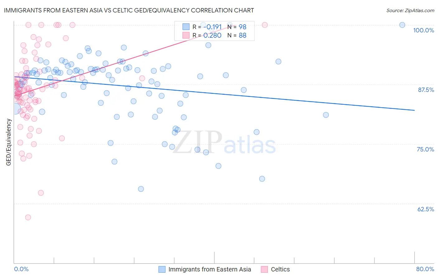 Immigrants from Eastern Asia vs Celtic GED/Equivalency