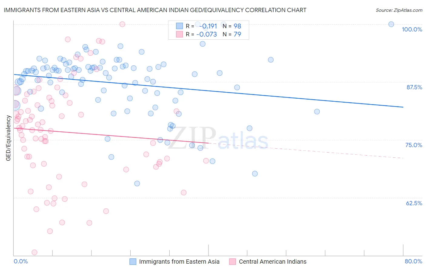 Immigrants from Eastern Asia vs Central American Indian GED/Equivalency