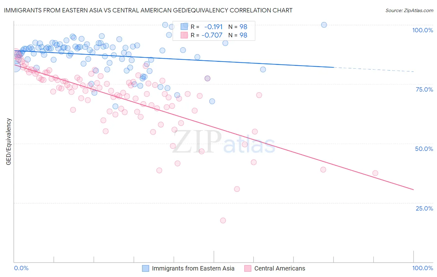 Immigrants from Eastern Asia vs Central American GED/Equivalency