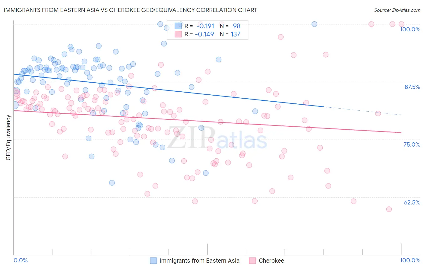 Immigrants from Eastern Asia vs Cherokee GED/Equivalency