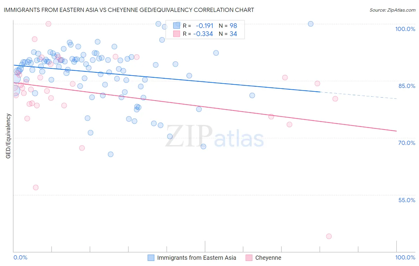 Immigrants from Eastern Asia vs Cheyenne GED/Equivalency