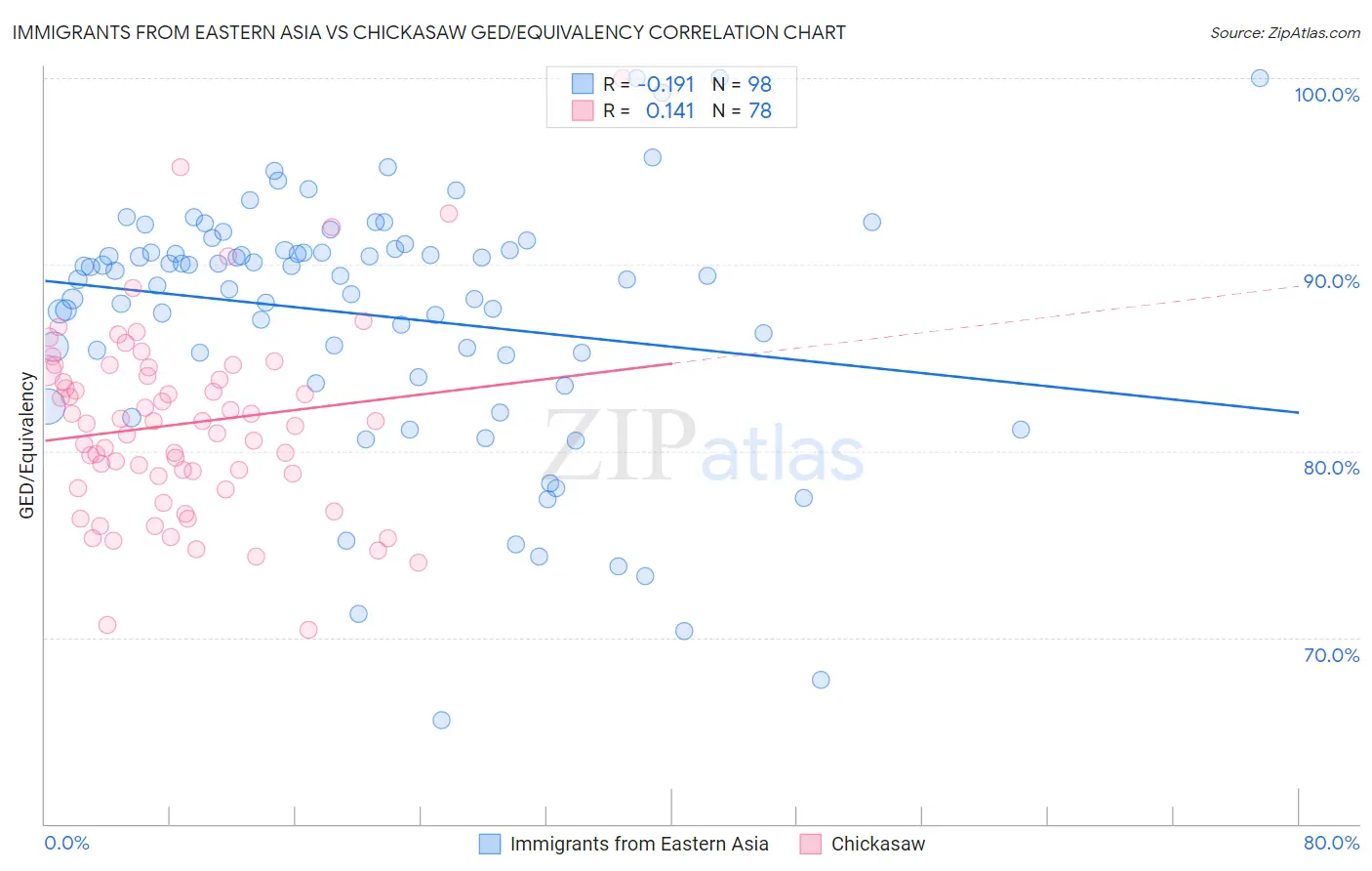 Immigrants from Eastern Asia vs Chickasaw GED/Equivalency