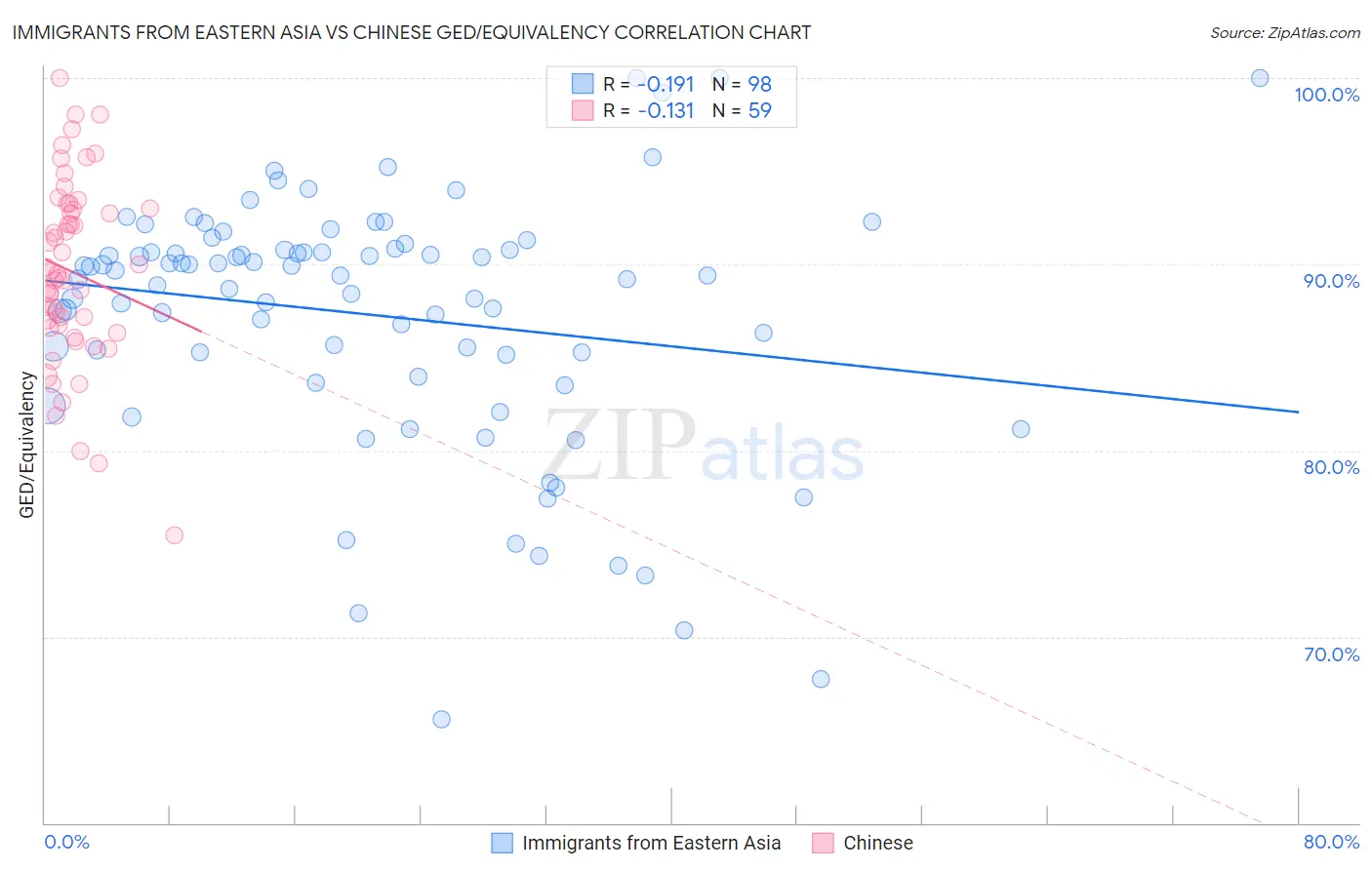 Immigrants from Eastern Asia vs Chinese GED/Equivalency