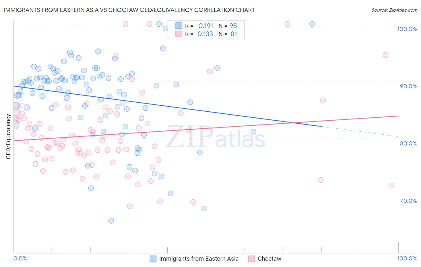 Immigrants from Eastern Asia vs Choctaw GED/Equivalency