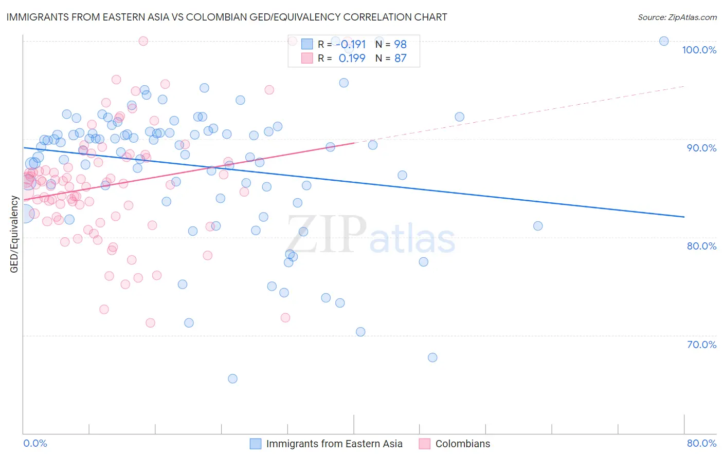 Immigrants from Eastern Asia vs Colombian GED/Equivalency