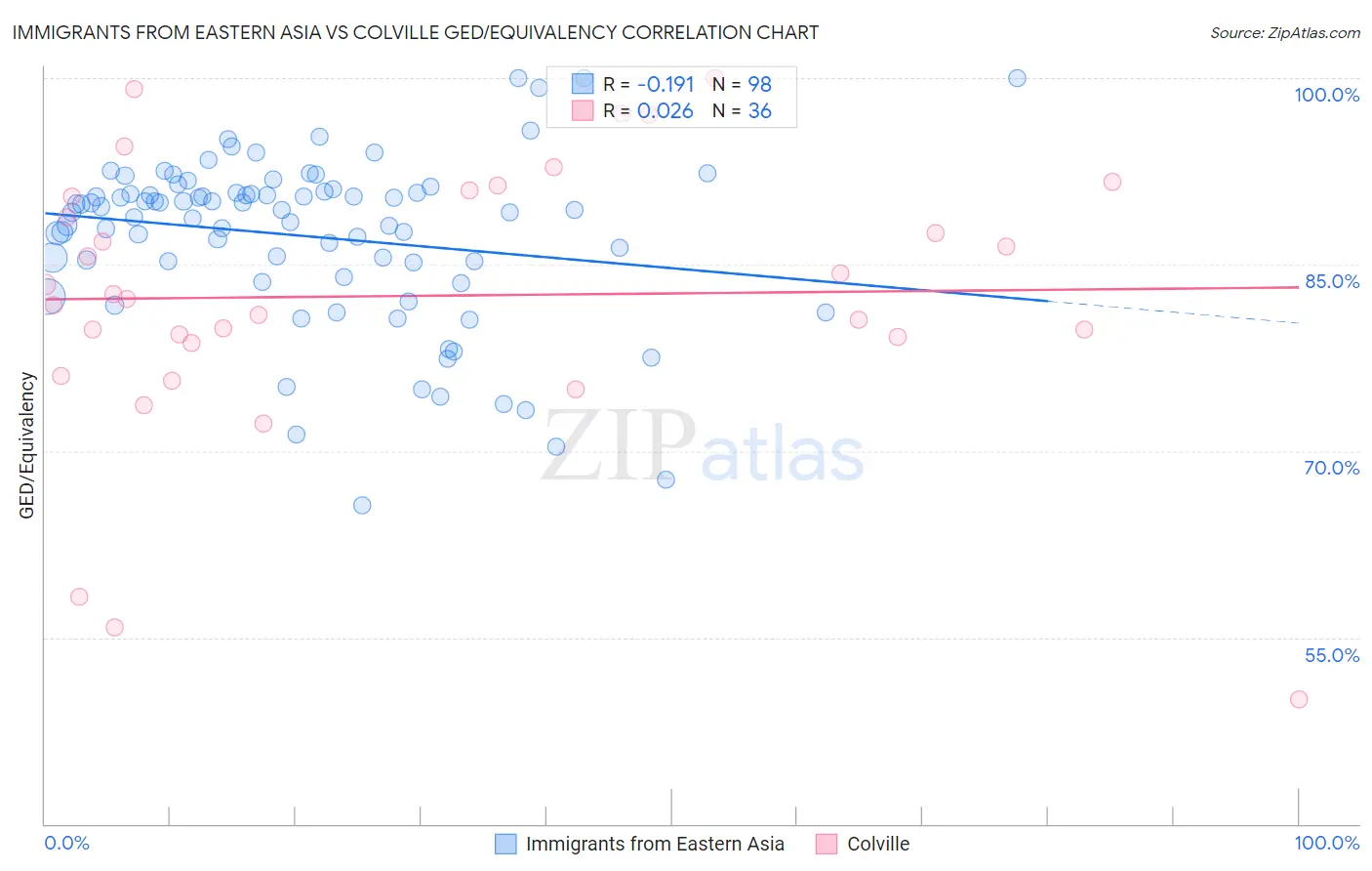 Immigrants from Eastern Asia vs Colville GED/Equivalency