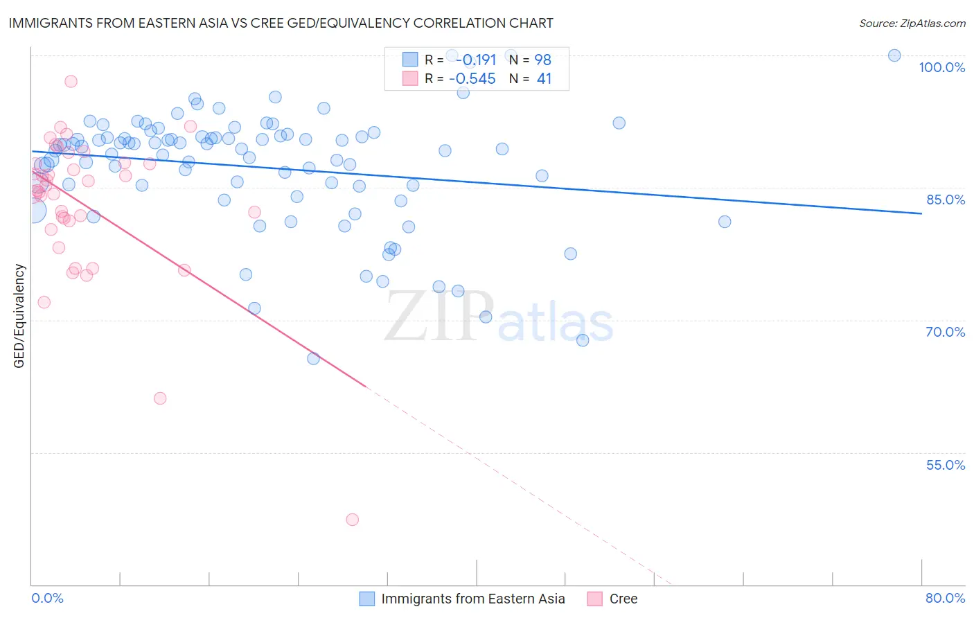 Immigrants from Eastern Asia vs Cree GED/Equivalency