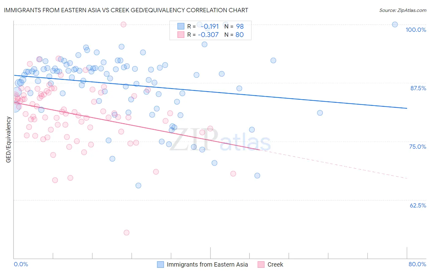 Immigrants from Eastern Asia vs Creek GED/Equivalency