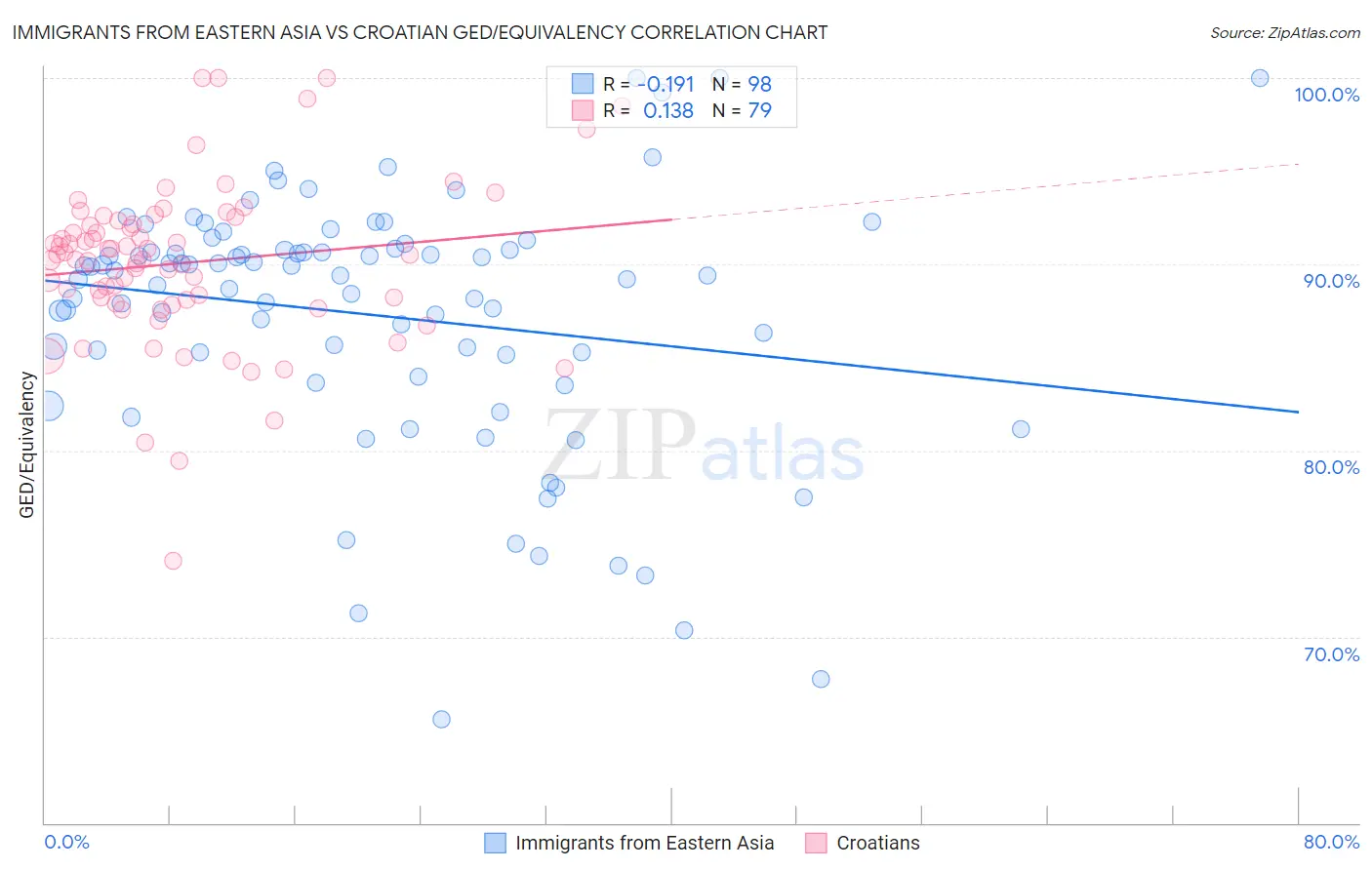 Immigrants from Eastern Asia vs Croatian GED/Equivalency