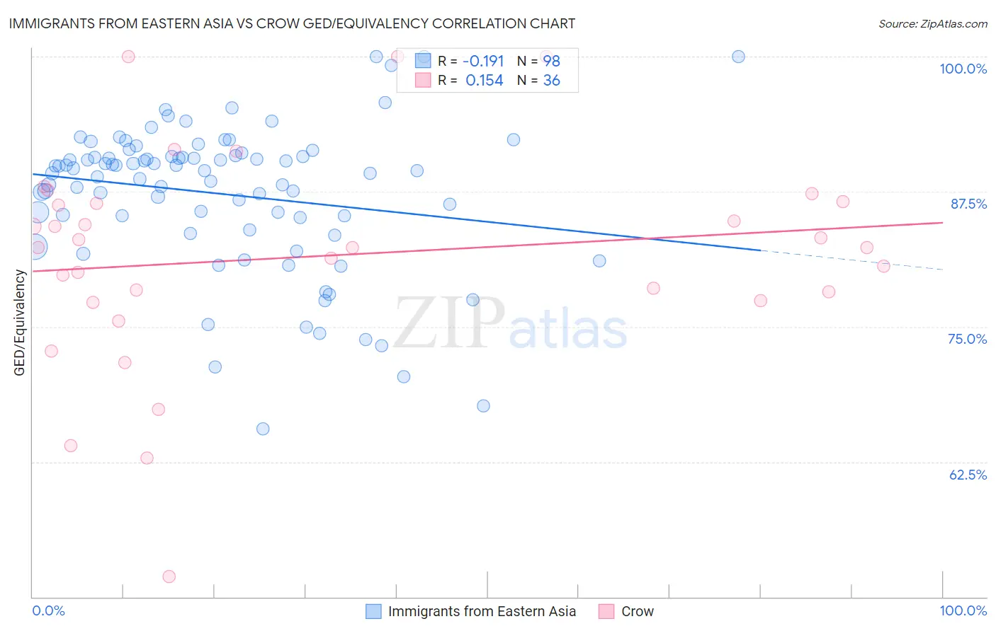 Immigrants from Eastern Asia vs Crow GED/Equivalency