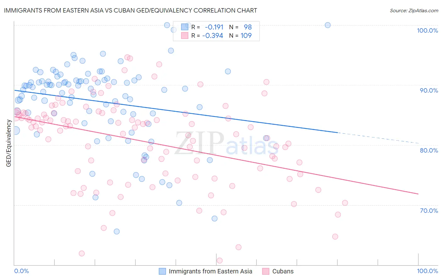 Immigrants from Eastern Asia vs Cuban GED/Equivalency