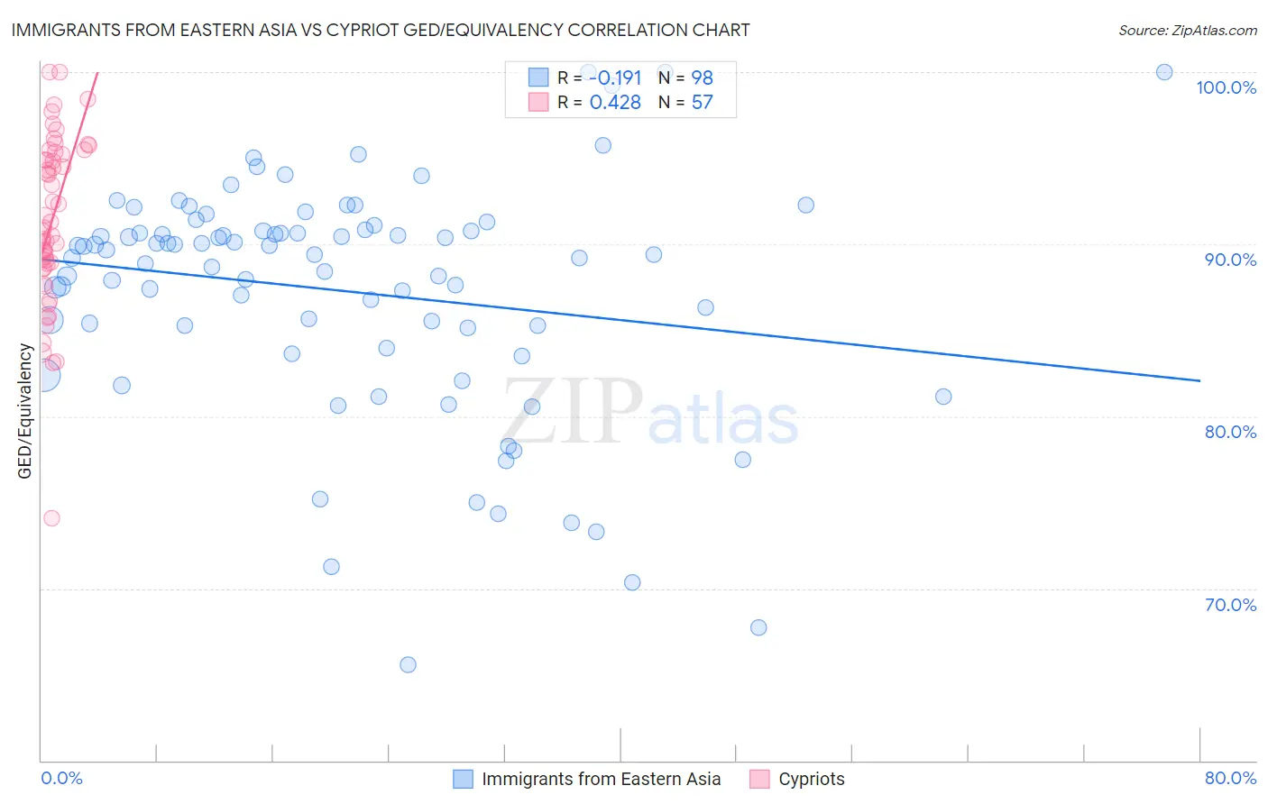 Immigrants from Eastern Asia vs Cypriot GED/Equivalency