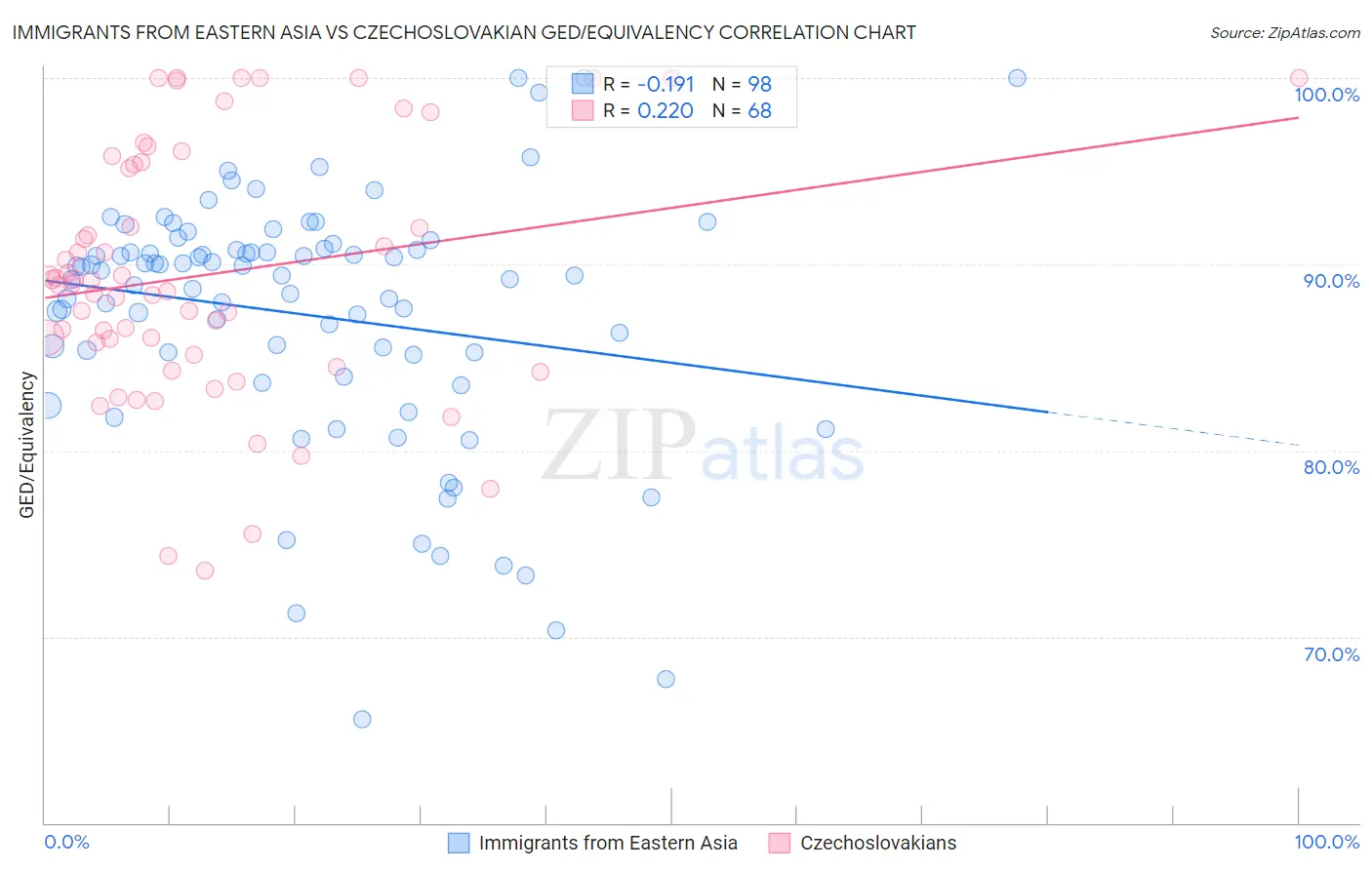 Immigrants from Eastern Asia vs Czechoslovakian GED/Equivalency