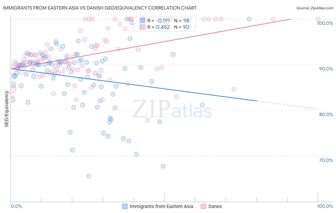 Immigrants from Eastern Asia vs Danish GED/Equivalency