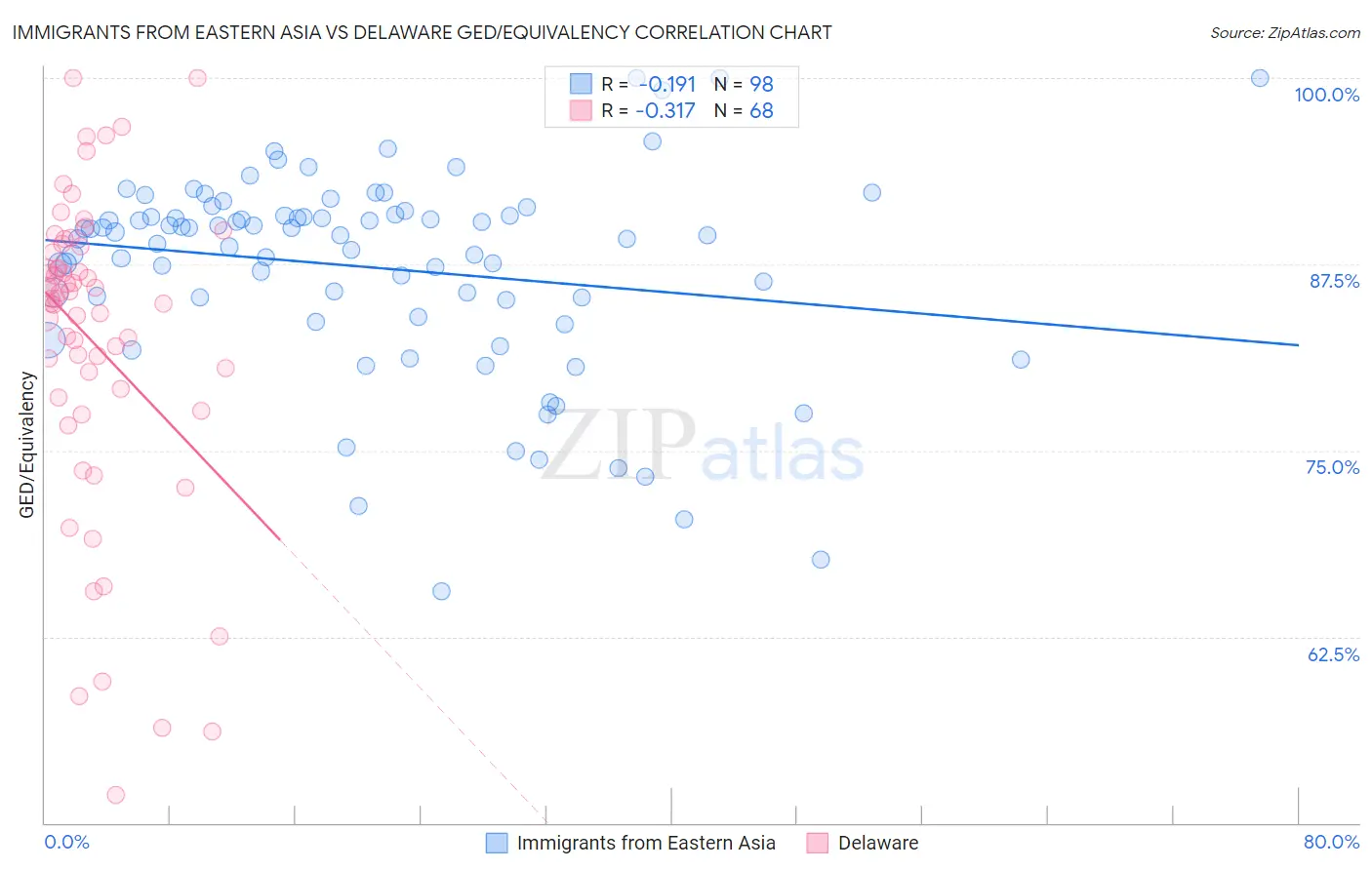 Immigrants from Eastern Asia vs Delaware GED/Equivalency