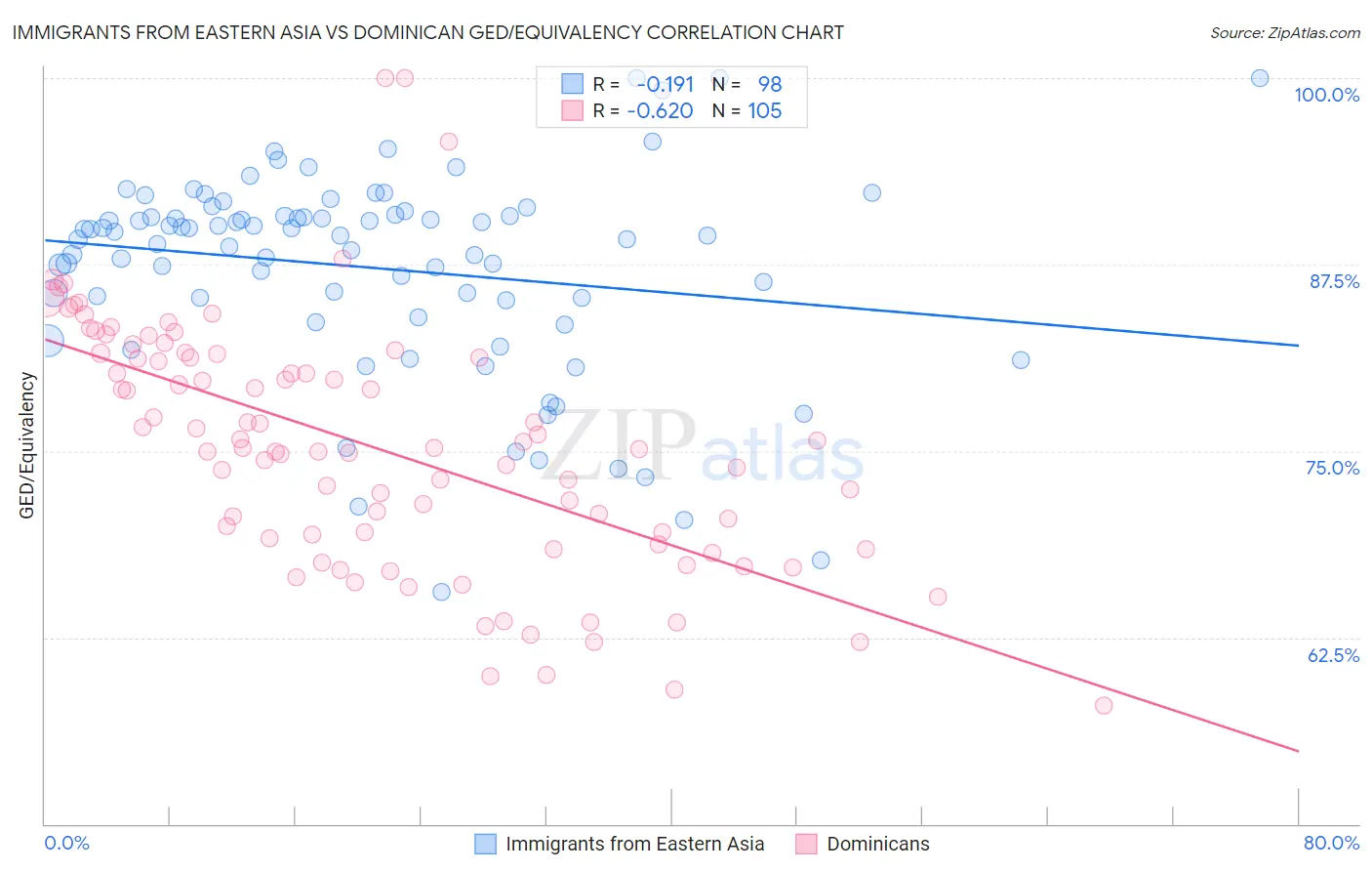 Immigrants from Eastern Asia vs Dominican GED/Equivalency