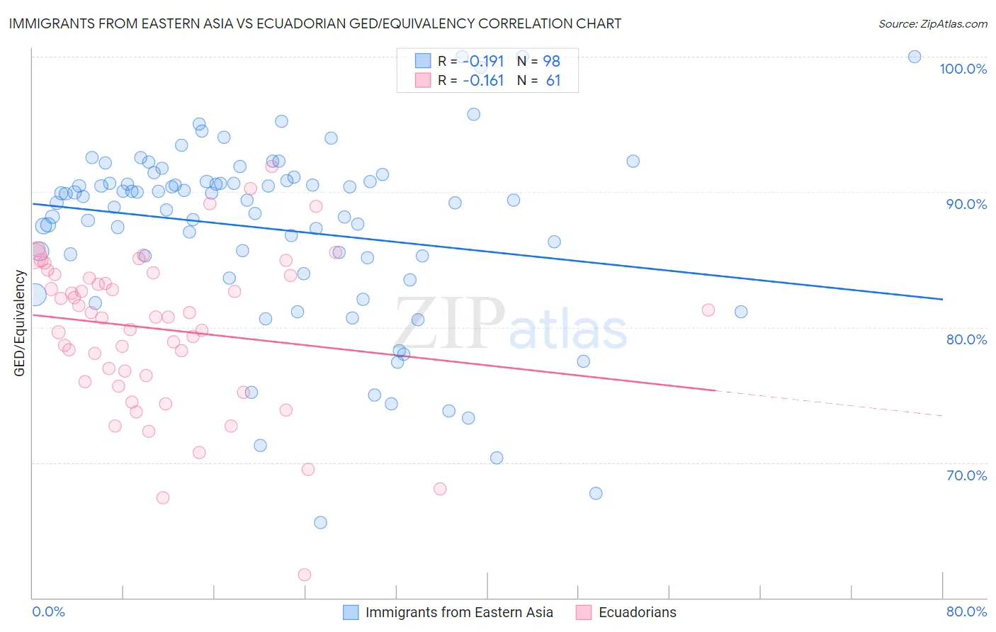 Immigrants from Eastern Asia vs Ecuadorian GED/Equivalency