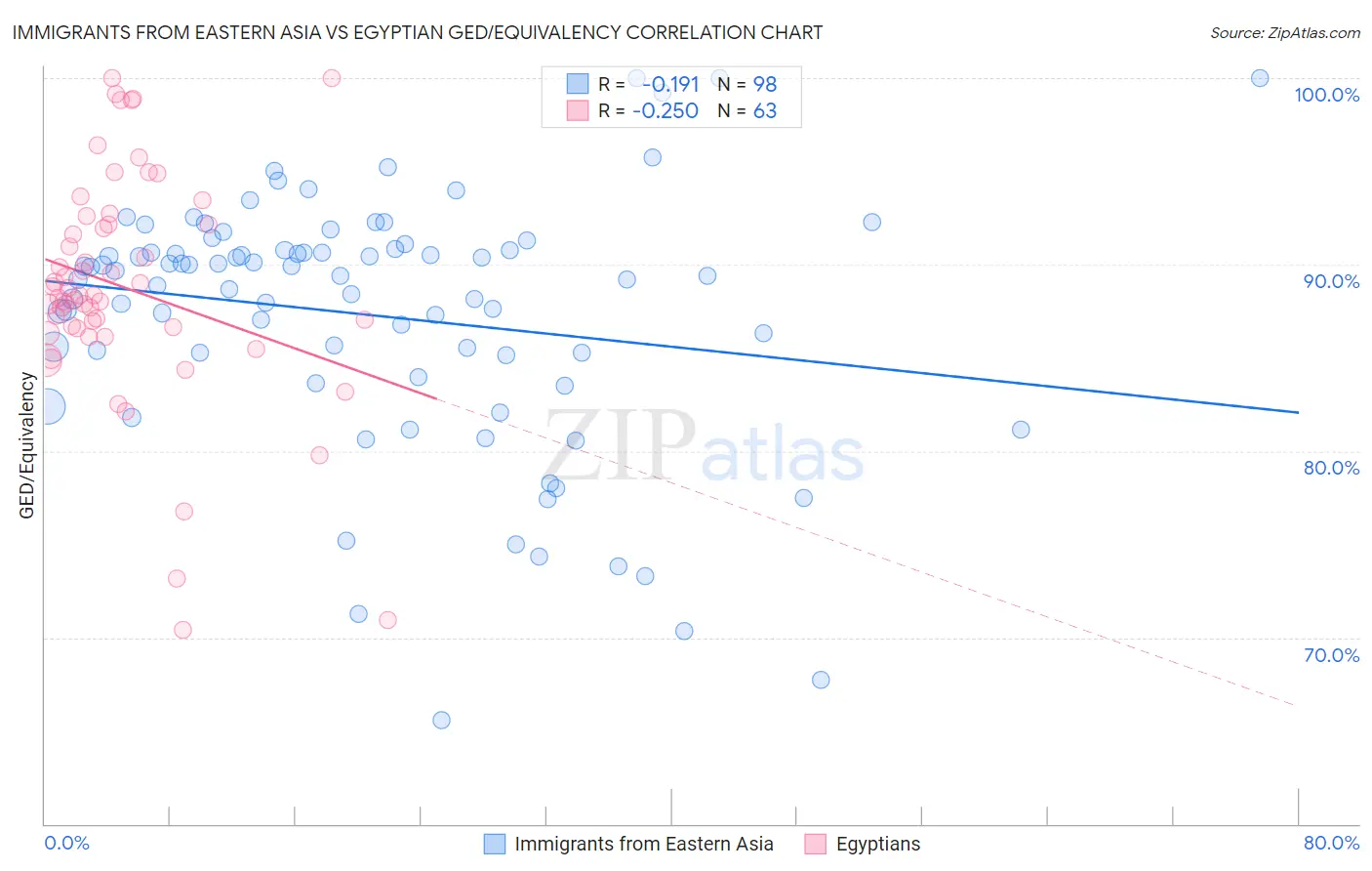 Immigrants from Eastern Asia vs Egyptian GED/Equivalency