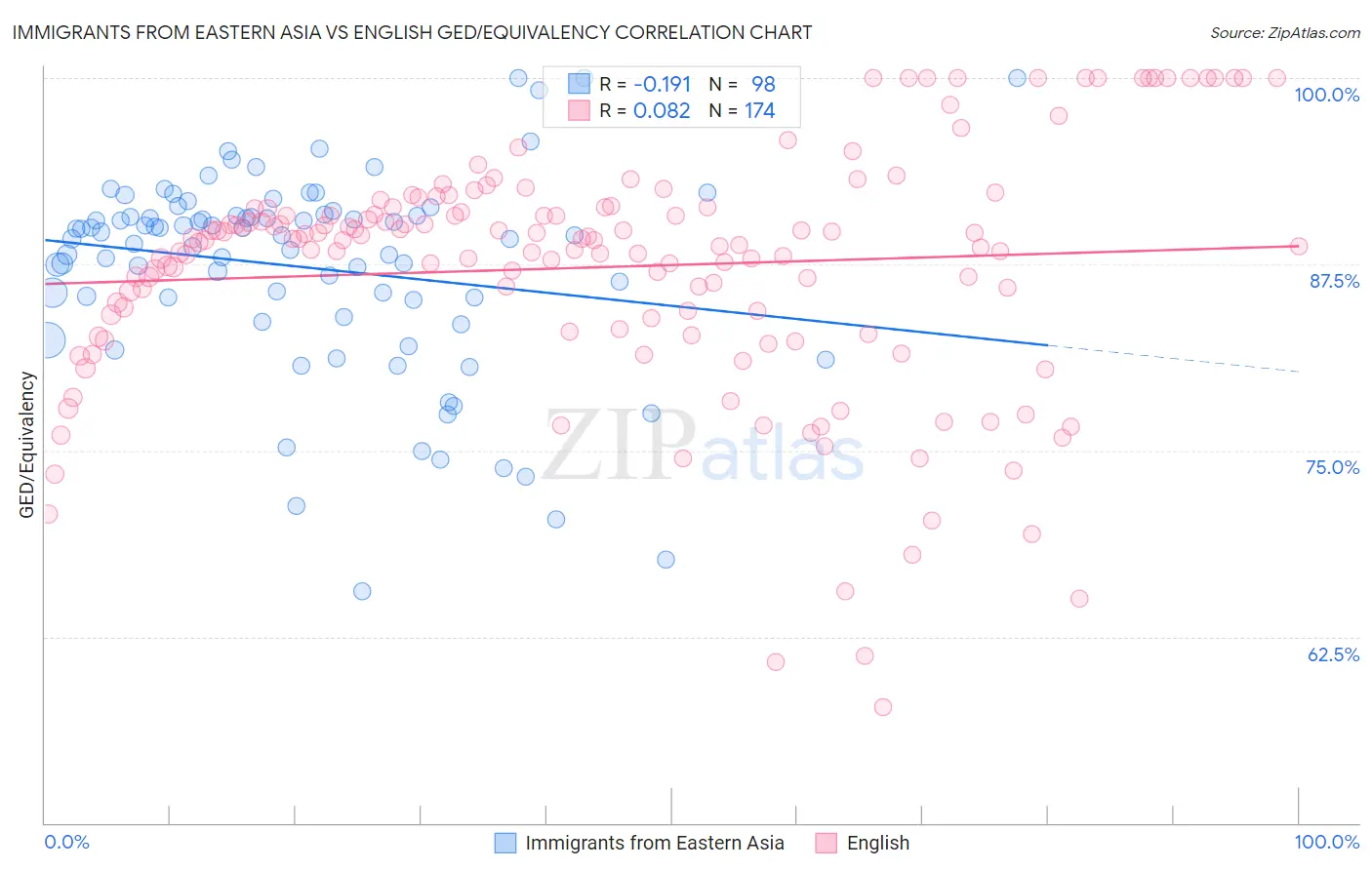 Immigrants from Eastern Asia vs English GED/Equivalency