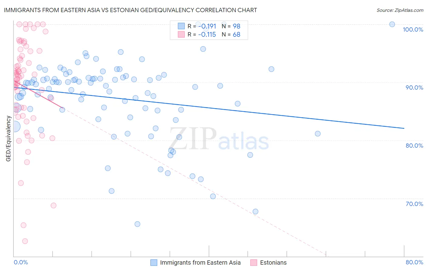 Immigrants from Eastern Asia vs Estonian GED/Equivalency