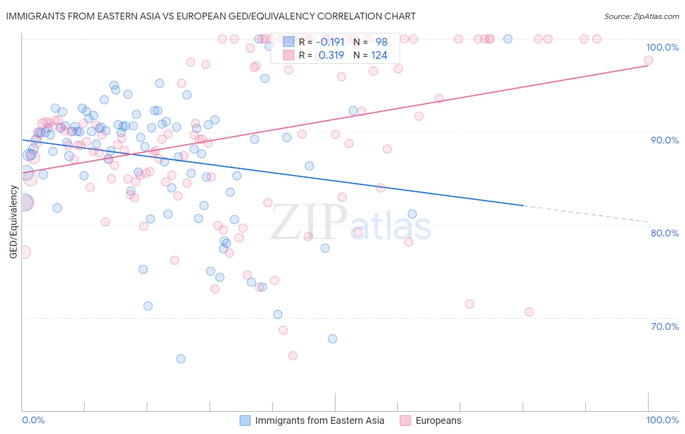 Immigrants from Eastern Asia vs European GED/Equivalency