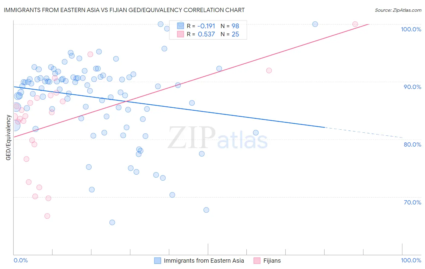 Immigrants from Eastern Asia vs Fijian GED/Equivalency