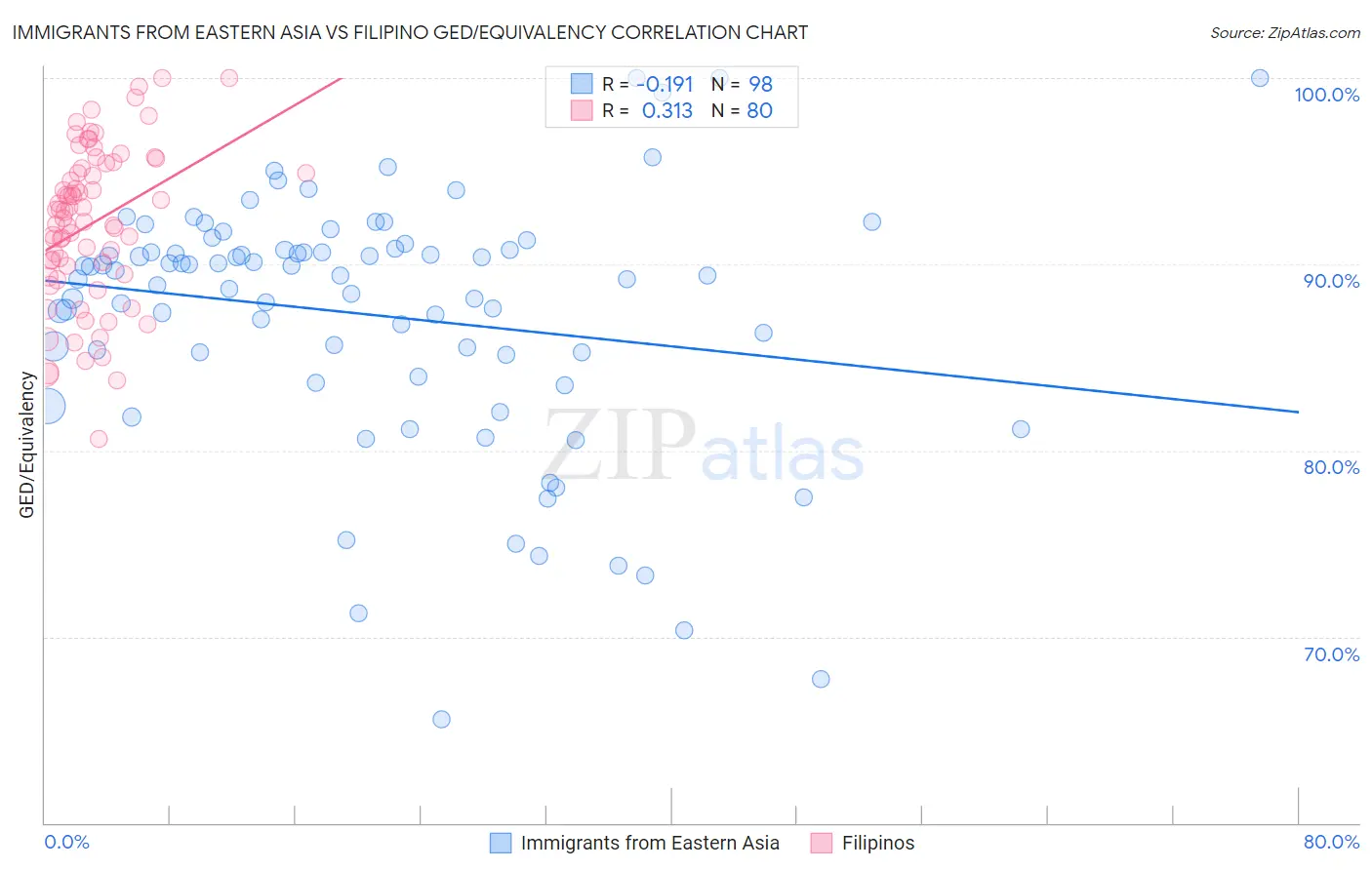 Immigrants from Eastern Asia vs Filipino GED/Equivalency