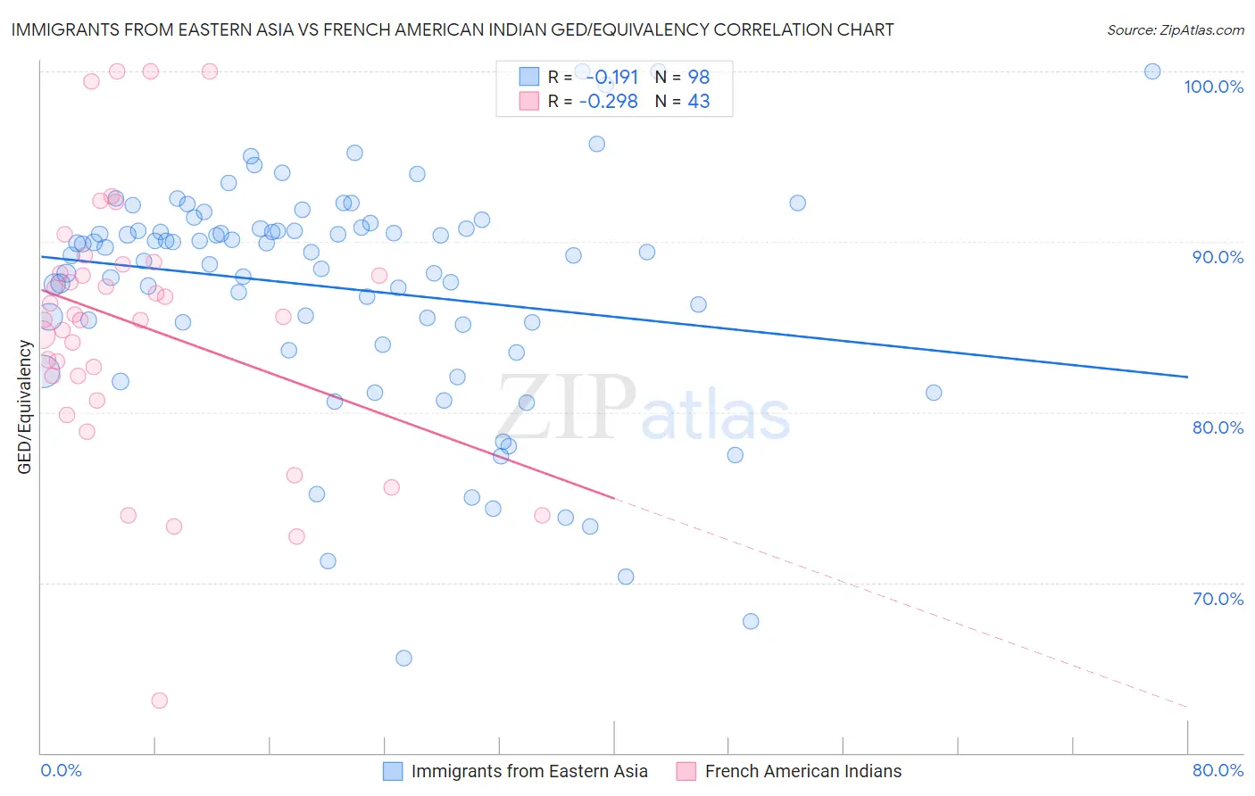 Immigrants from Eastern Asia vs French American Indian GED/Equivalency