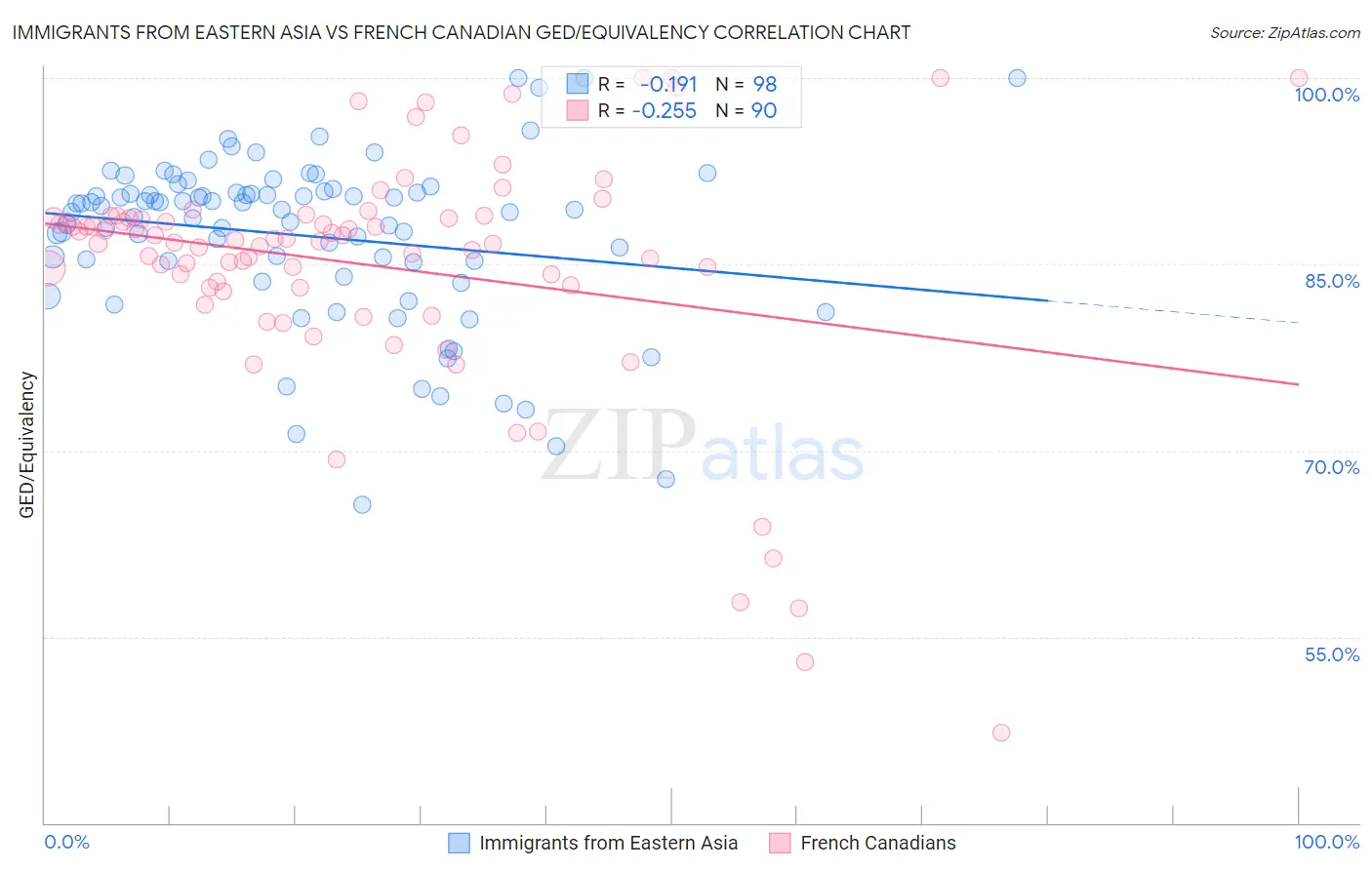 Immigrants from Eastern Asia vs French Canadian GED/Equivalency