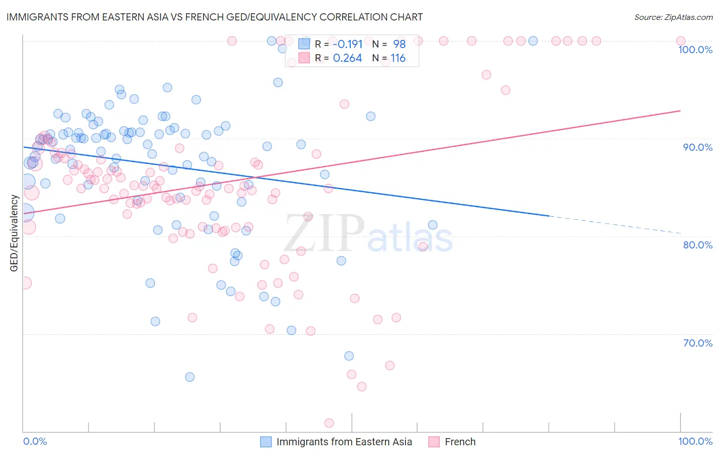 Immigrants from Eastern Asia vs French GED/Equivalency