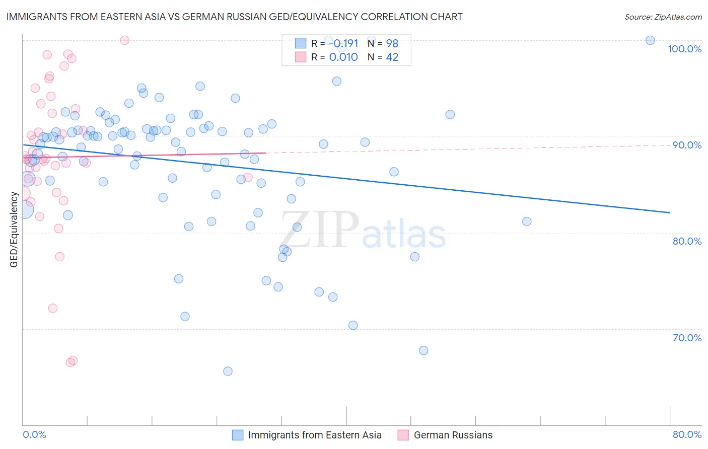 Immigrants from Eastern Asia vs German Russian GED/Equivalency