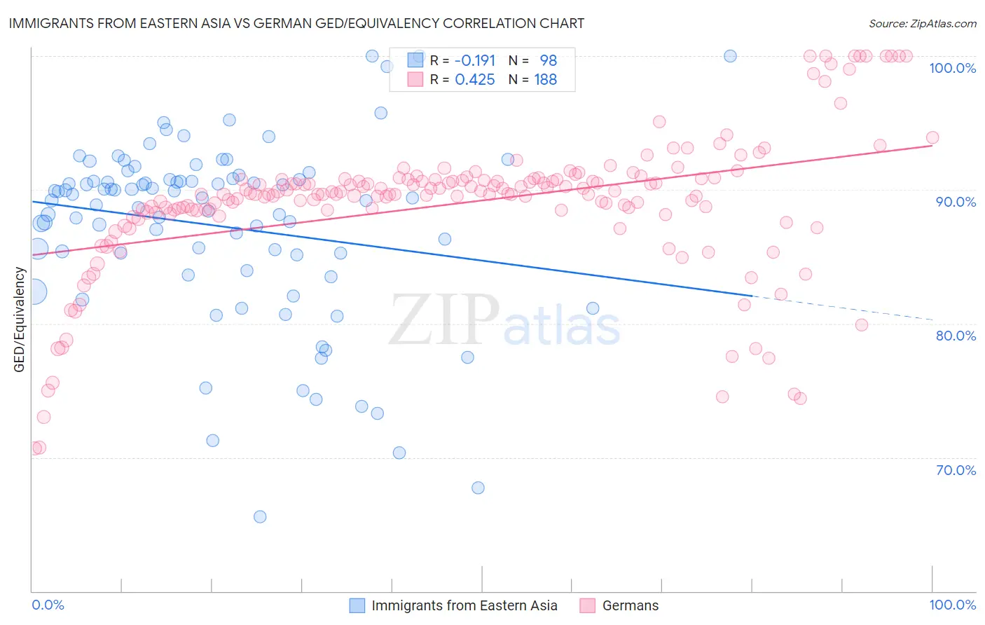 Immigrants from Eastern Asia vs German GED/Equivalency