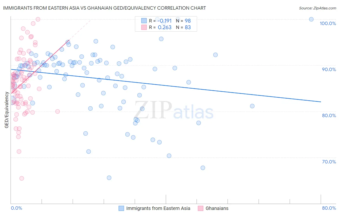 Immigrants from Eastern Asia vs Ghanaian GED/Equivalency