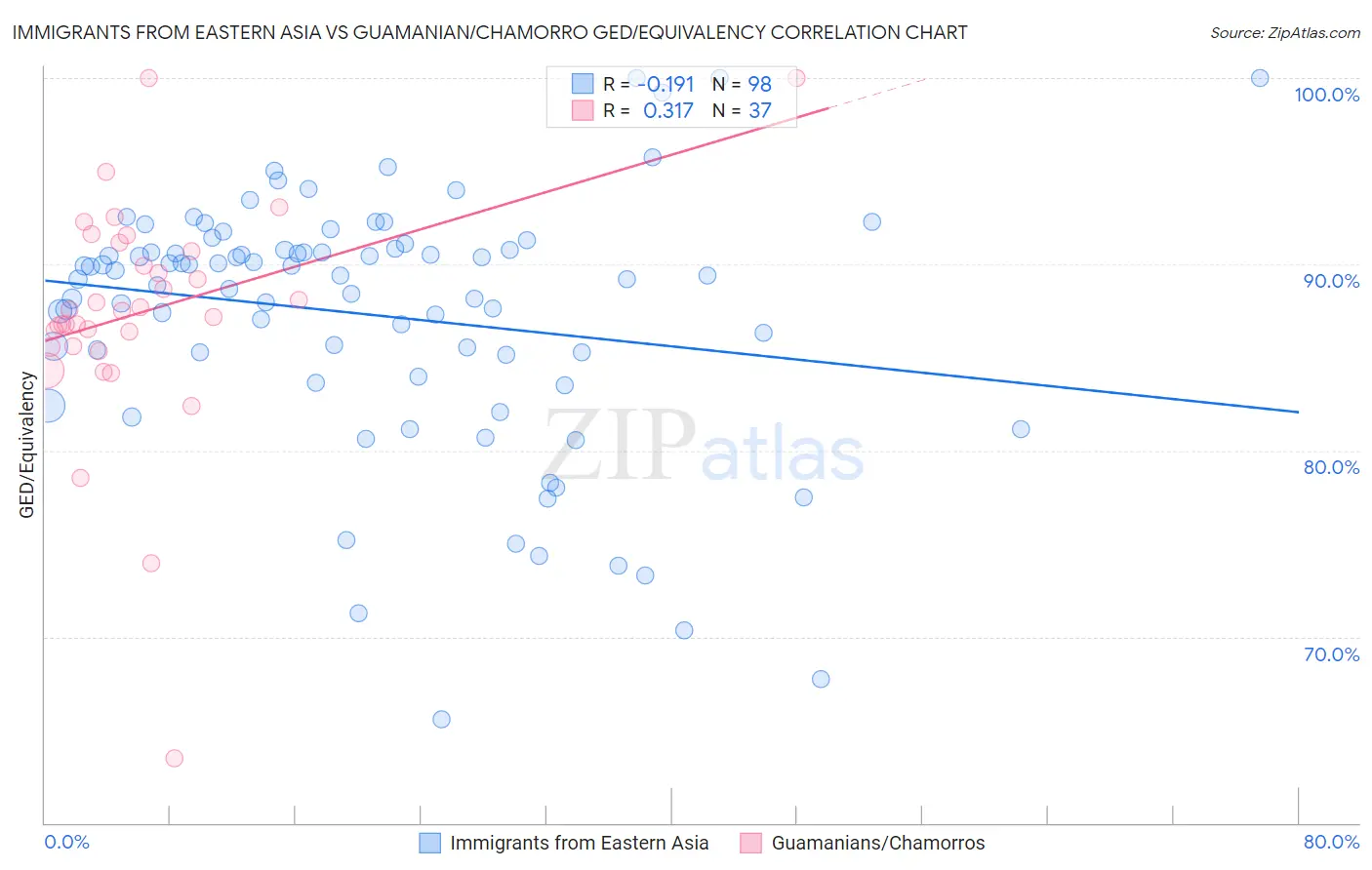 Immigrants from Eastern Asia vs Guamanian/Chamorro GED/Equivalency