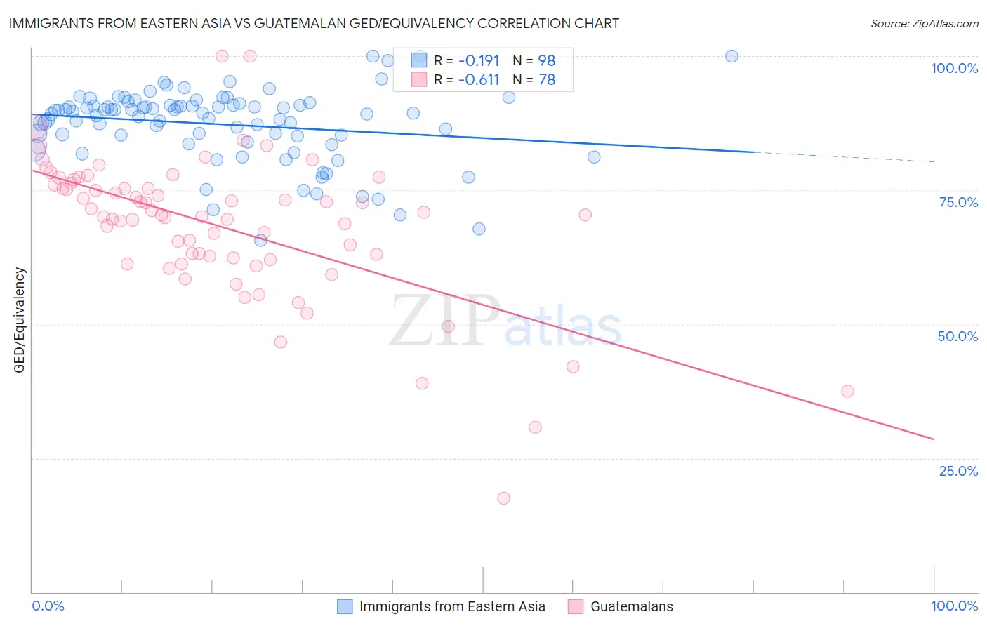 Immigrants from Eastern Asia vs Guatemalan GED/Equivalency