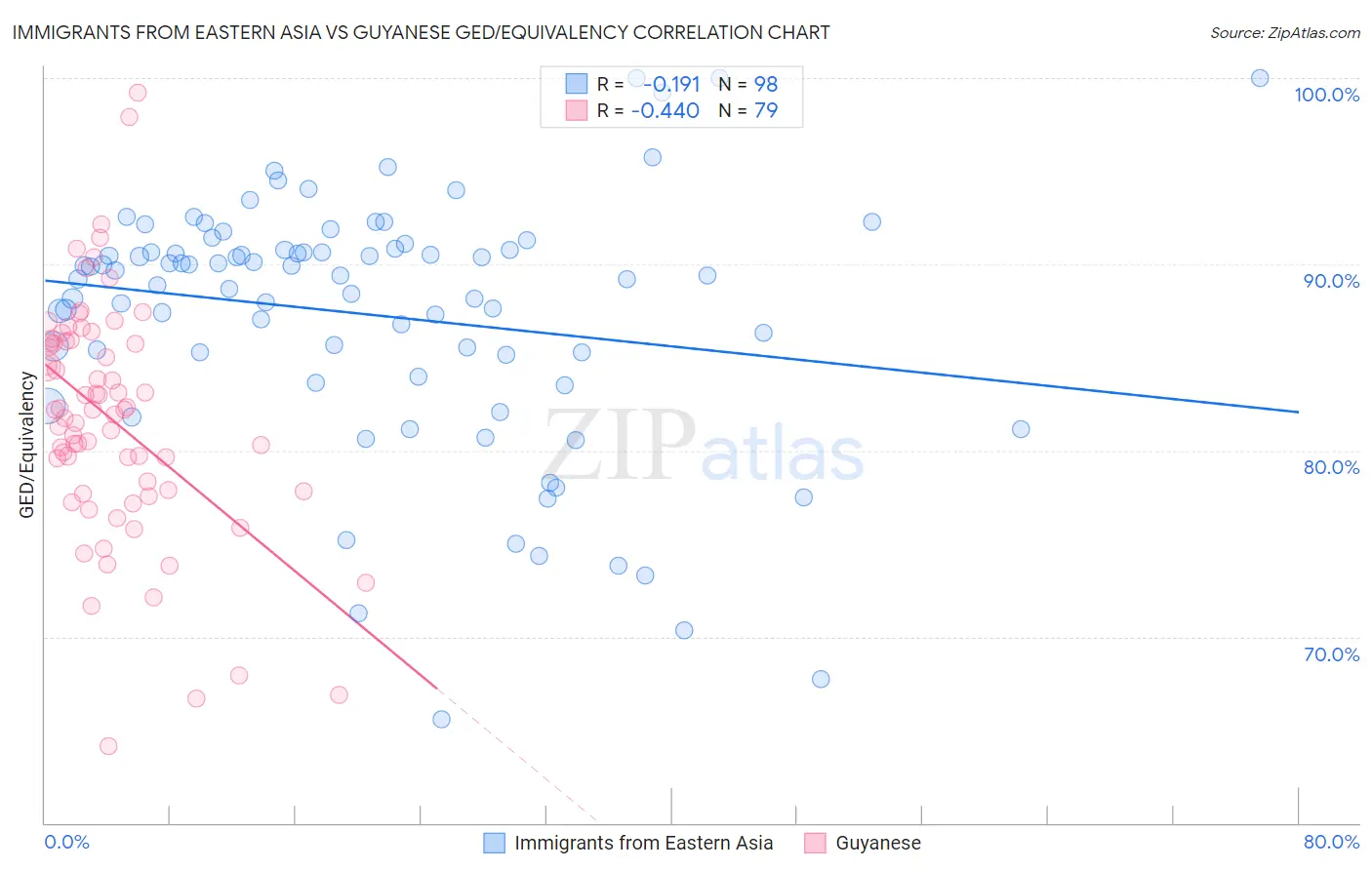 Immigrants from Eastern Asia vs Guyanese GED/Equivalency