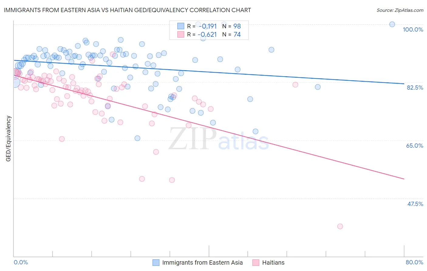 Immigrants from Eastern Asia vs Haitian GED/Equivalency