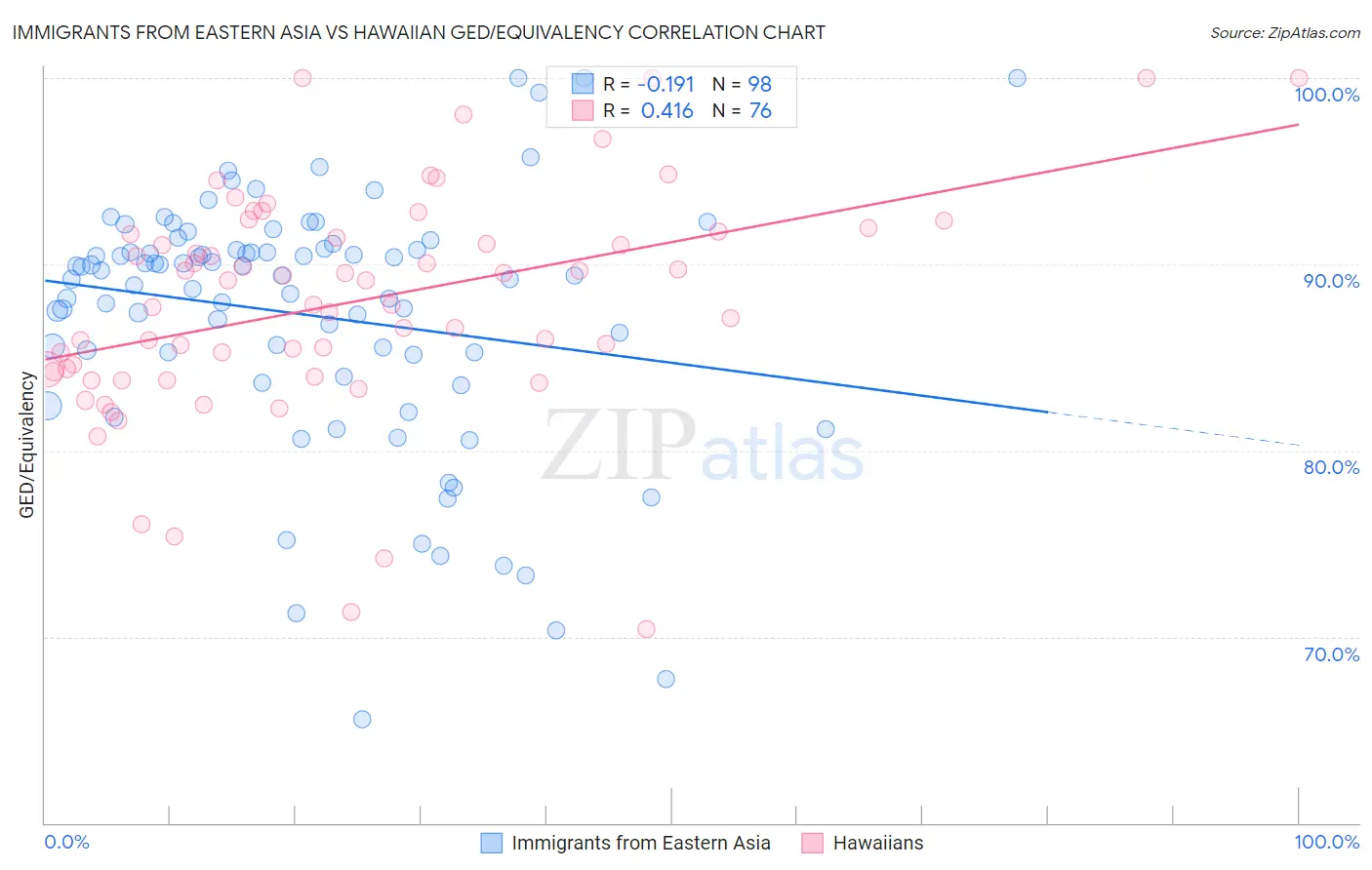 Immigrants from Eastern Asia vs Hawaiian GED/Equivalency