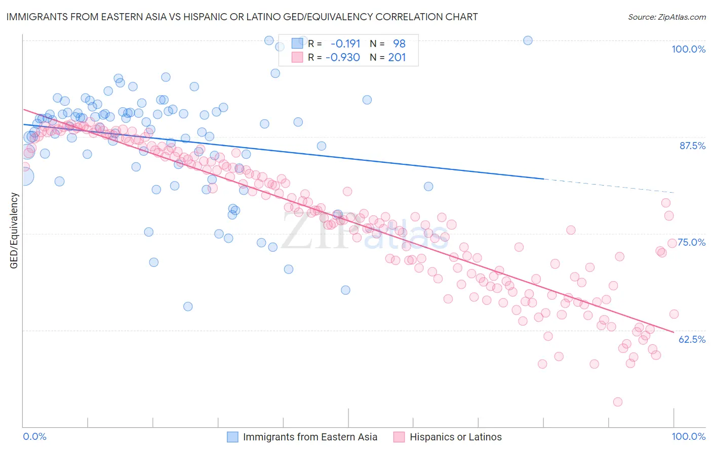 Immigrants from Eastern Asia vs Hispanic or Latino GED/Equivalency