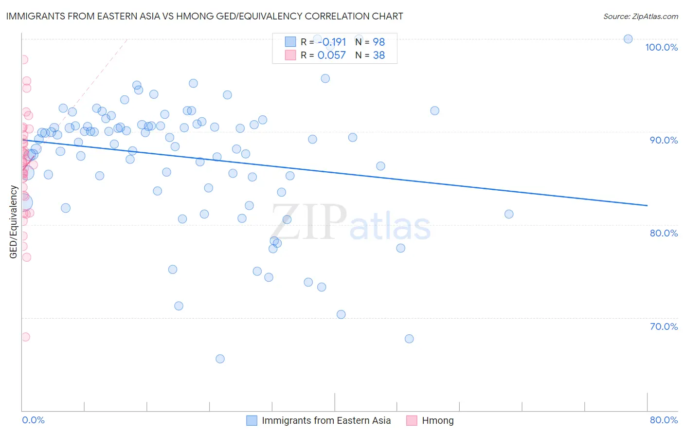 Immigrants from Eastern Asia vs Hmong GED/Equivalency