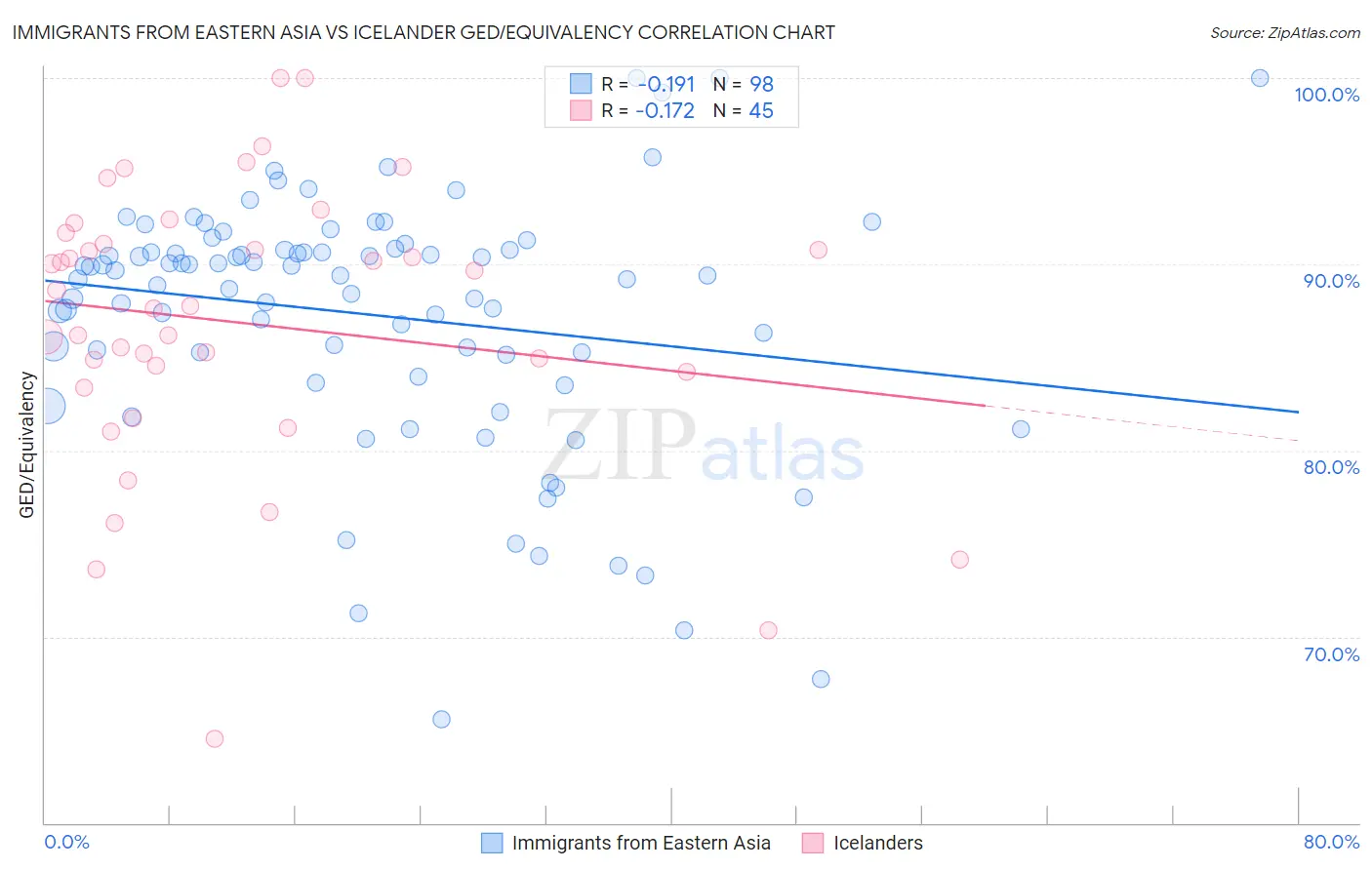 Immigrants from Eastern Asia vs Icelander GED/Equivalency