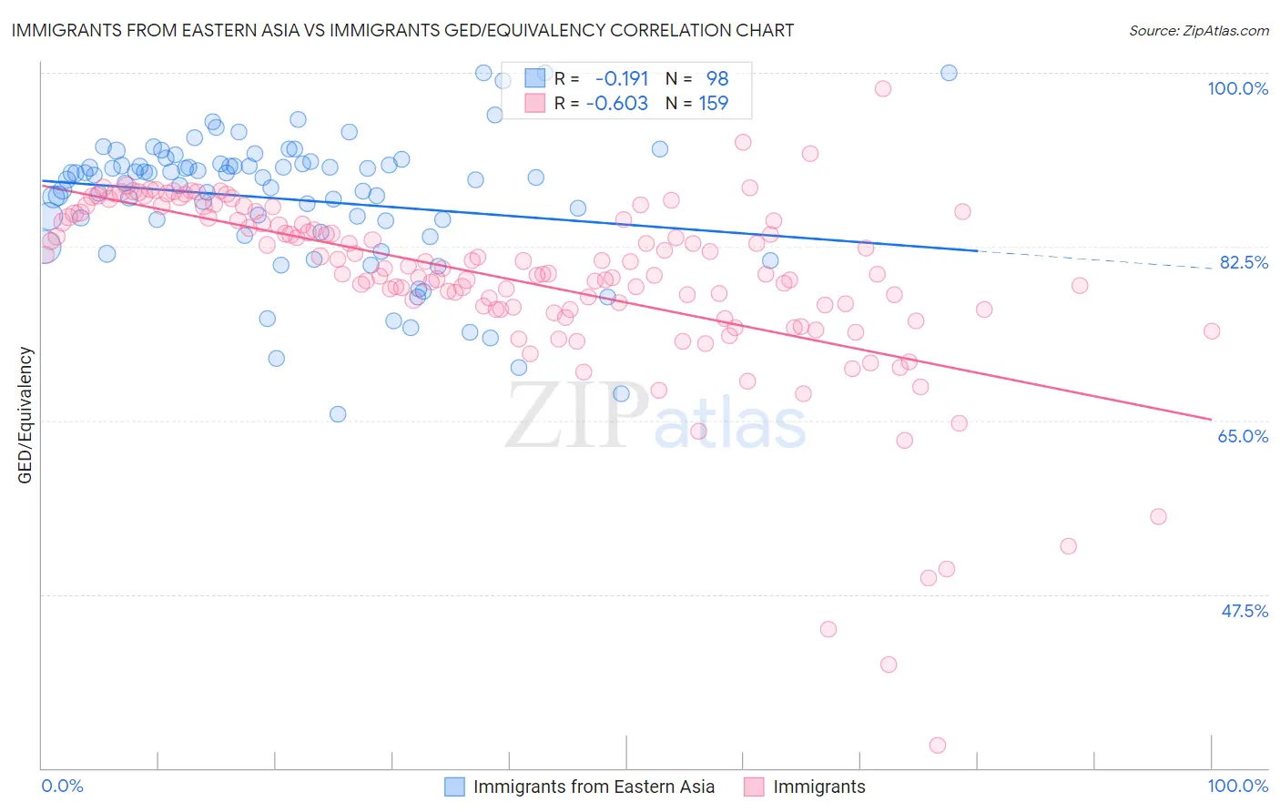 Immigrants from Eastern Asia vs Immigrants GED/Equivalency