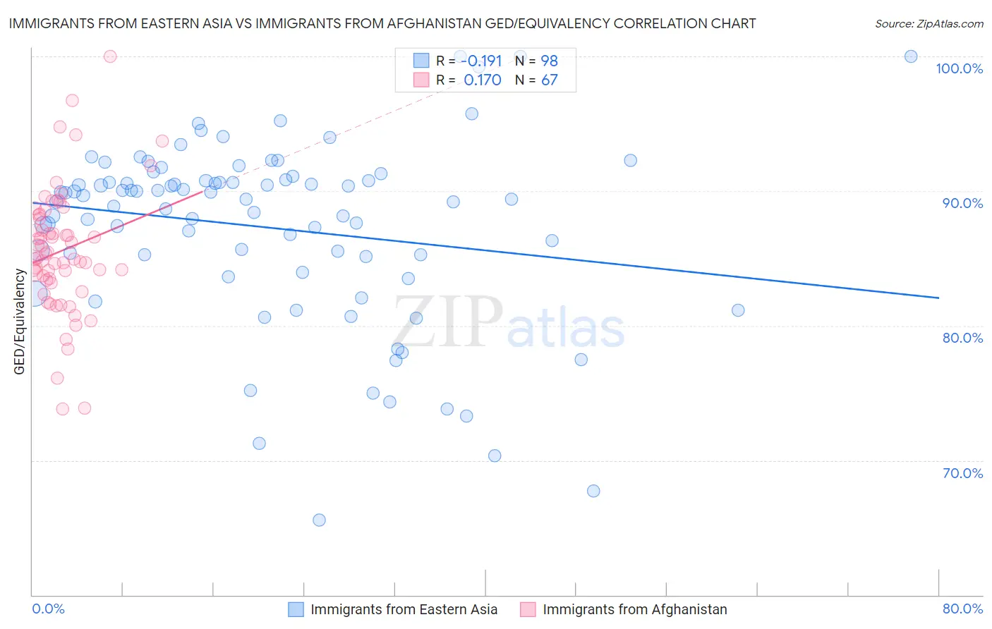 Immigrants from Eastern Asia vs Immigrants from Afghanistan GED/Equivalency
