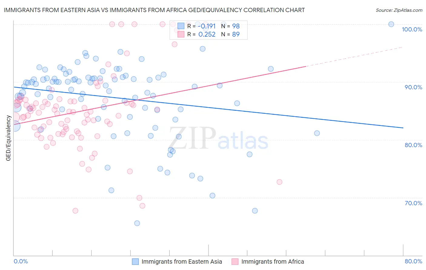 Immigrants from Eastern Asia vs Immigrants from Africa GED/Equivalency